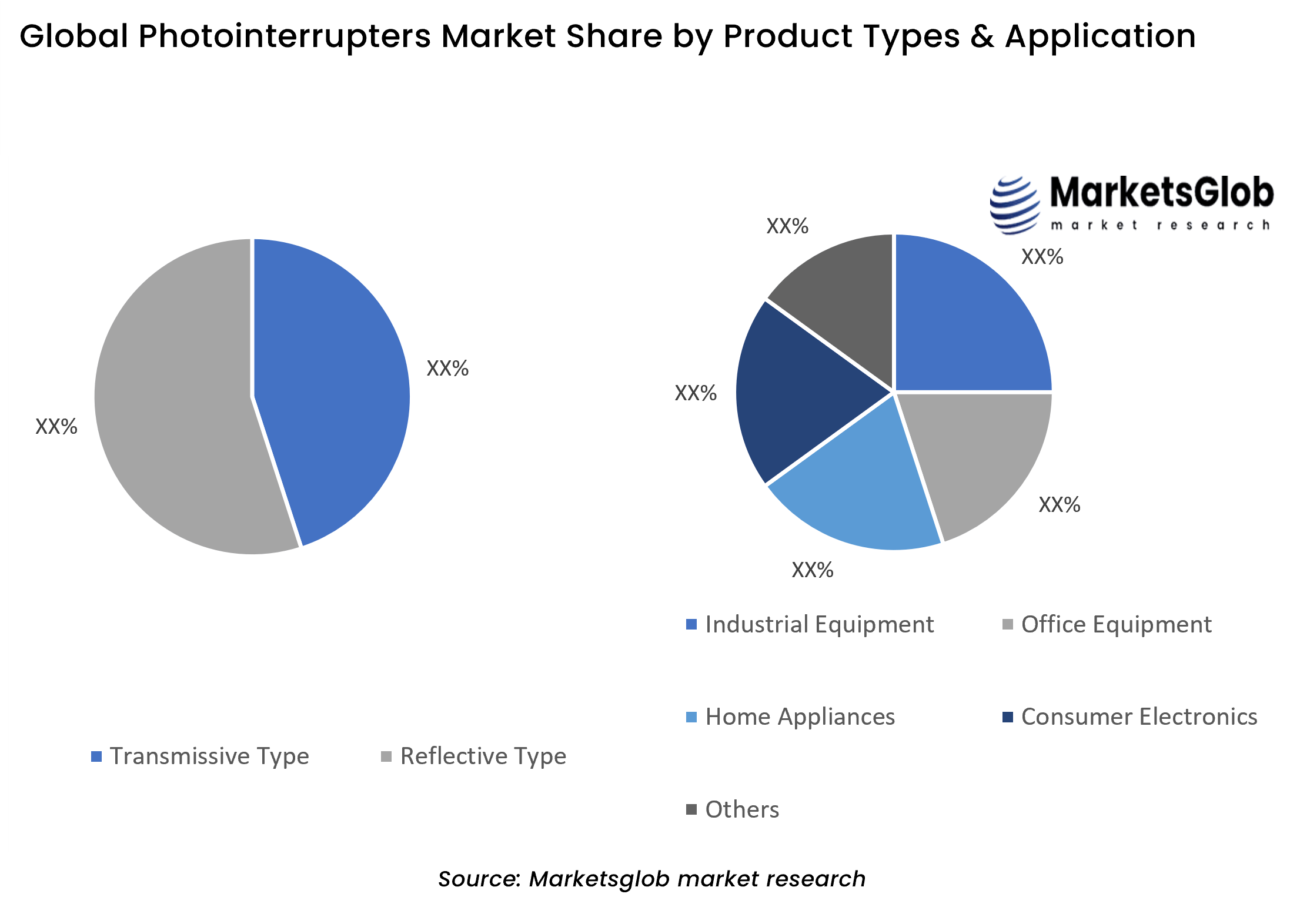 Photointerrupters Share by Product Types & Application